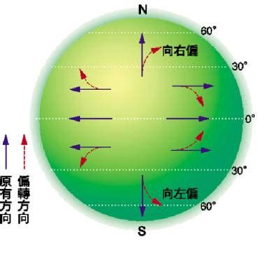 科氏力南北半球差異|為何北半球水流漩渦會逆時針？專家解釋科學原理 2種情況有例外